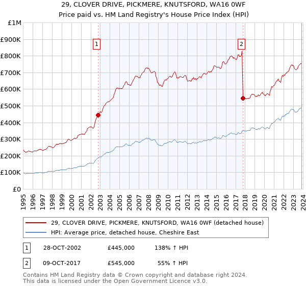 29, CLOVER DRIVE, PICKMERE, KNUTSFORD, WA16 0WF: Price paid vs HM Land Registry's House Price Index