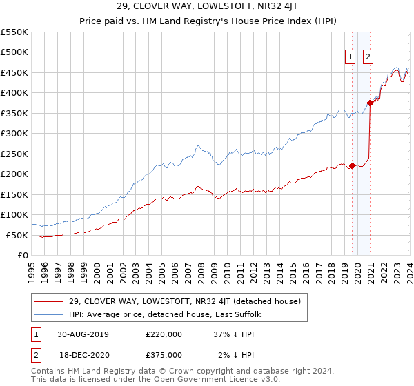 29, CLOVER WAY, LOWESTOFT, NR32 4JT: Price paid vs HM Land Registry's House Price Index