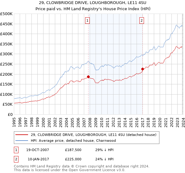 29, CLOWBRIDGE DRIVE, LOUGHBOROUGH, LE11 4SU: Price paid vs HM Land Registry's House Price Index