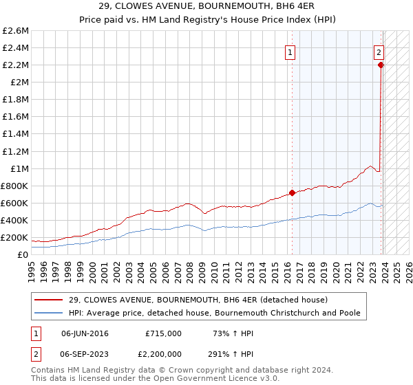29, CLOWES AVENUE, BOURNEMOUTH, BH6 4ER: Price paid vs HM Land Registry's House Price Index