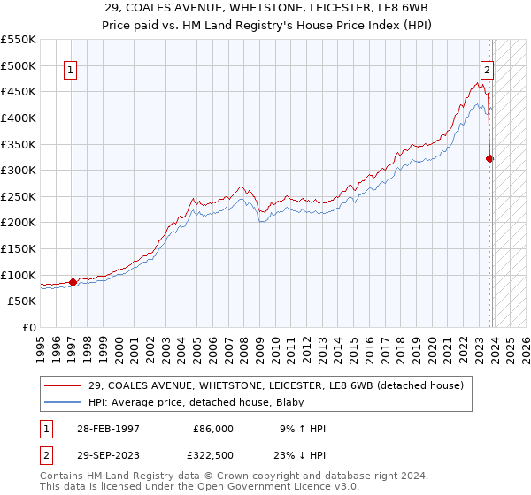 29, COALES AVENUE, WHETSTONE, LEICESTER, LE8 6WB: Price paid vs HM Land Registry's House Price Index