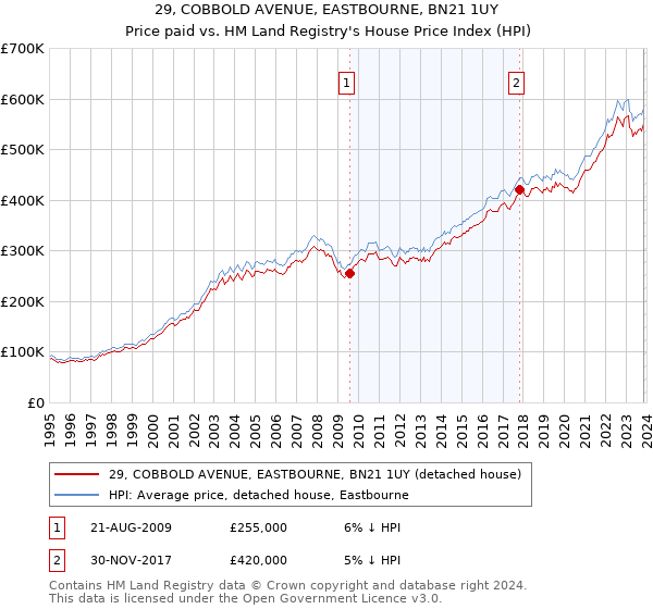 29, COBBOLD AVENUE, EASTBOURNE, BN21 1UY: Price paid vs HM Land Registry's House Price Index