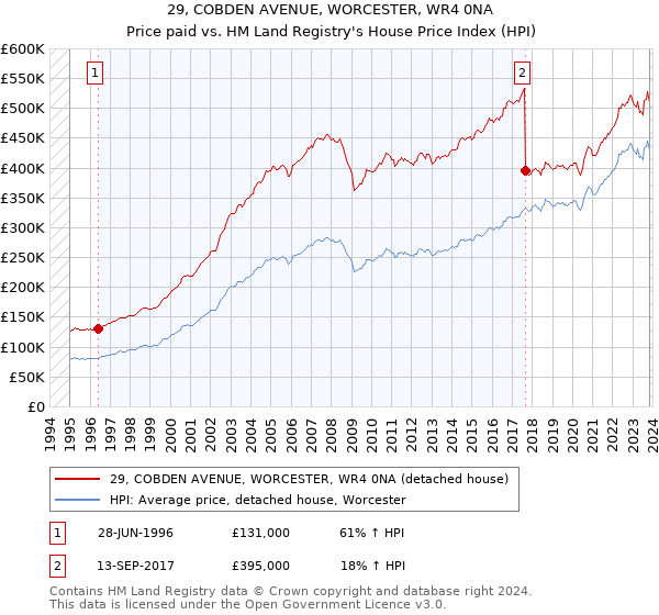 29, COBDEN AVENUE, WORCESTER, WR4 0NA: Price paid vs HM Land Registry's House Price Index