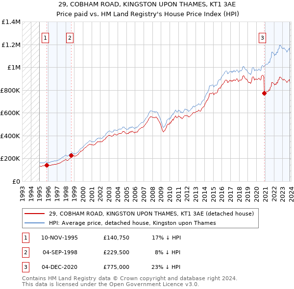 29, COBHAM ROAD, KINGSTON UPON THAMES, KT1 3AE: Price paid vs HM Land Registry's House Price Index
