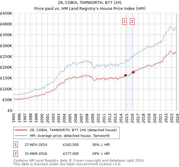 29, COBIA, TAMWORTH, B77 1HS: Price paid vs HM Land Registry's House Price Index