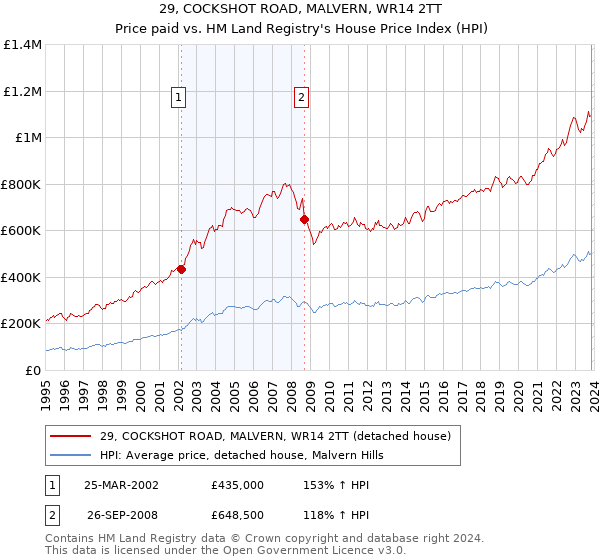 29, COCKSHOT ROAD, MALVERN, WR14 2TT: Price paid vs HM Land Registry's House Price Index