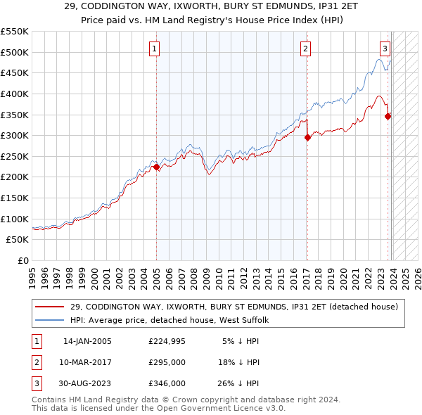 29, CODDINGTON WAY, IXWORTH, BURY ST EDMUNDS, IP31 2ET: Price paid vs HM Land Registry's House Price Index