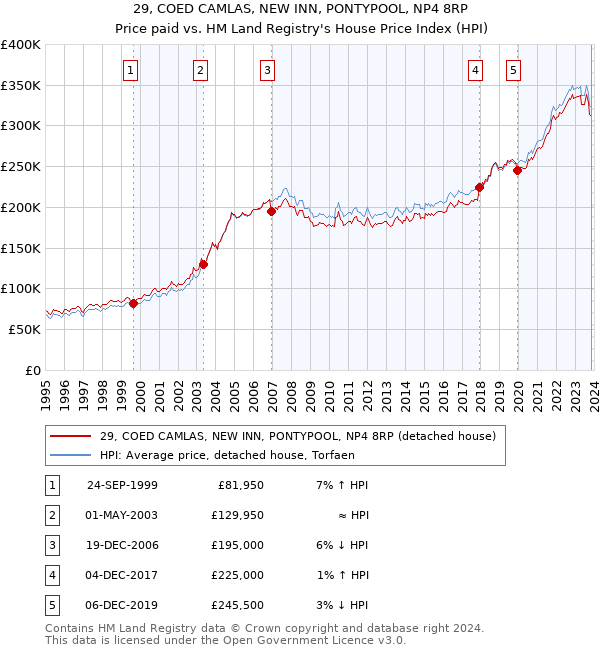 29, COED CAMLAS, NEW INN, PONTYPOOL, NP4 8RP: Price paid vs HM Land Registry's House Price Index