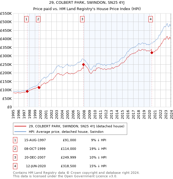 29, COLBERT PARK, SWINDON, SN25 4YJ: Price paid vs HM Land Registry's House Price Index