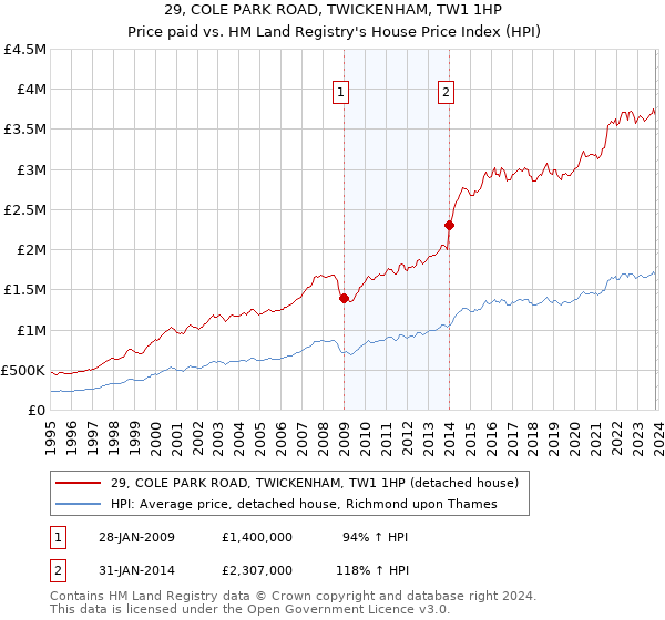 29, COLE PARK ROAD, TWICKENHAM, TW1 1HP: Price paid vs HM Land Registry's House Price Index