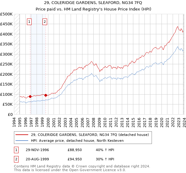 29, COLERIDGE GARDENS, SLEAFORD, NG34 7FQ: Price paid vs HM Land Registry's House Price Index