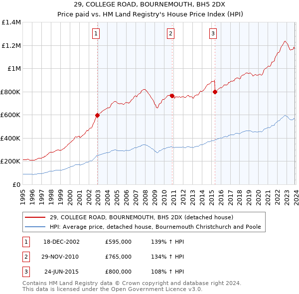 29, COLLEGE ROAD, BOURNEMOUTH, BH5 2DX: Price paid vs HM Land Registry's House Price Index