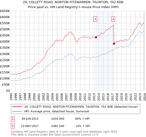 29, COLLETT ROAD, NORTON FITZWARREN, TAUNTON, TA2 6DB: Price paid vs HM Land Registry's House Price Index