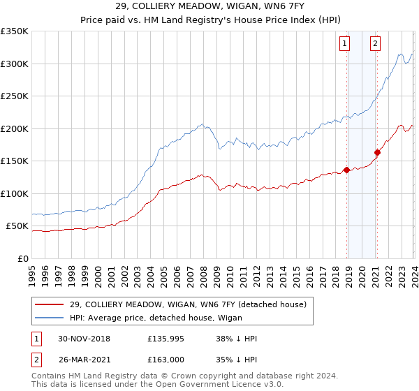 29, COLLIERY MEADOW, WIGAN, WN6 7FY: Price paid vs HM Land Registry's House Price Index