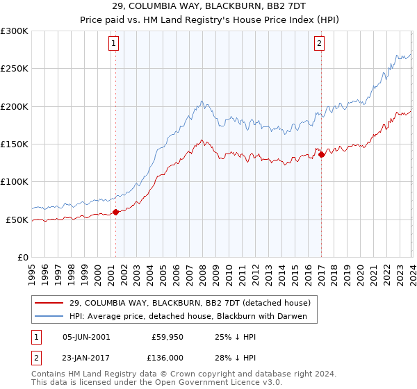 29, COLUMBIA WAY, BLACKBURN, BB2 7DT: Price paid vs HM Land Registry's House Price Index