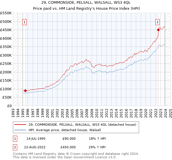 29, COMMONSIDE, PELSALL, WALSALL, WS3 4QL: Price paid vs HM Land Registry's House Price Index