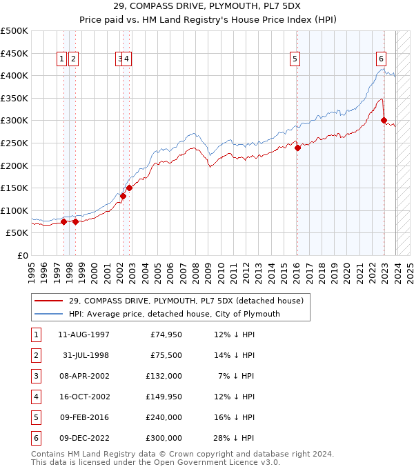 29, COMPASS DRIVE, PLYMOUTH, PL7 5DX: Price paid vs HM Land Registry's House Price Index