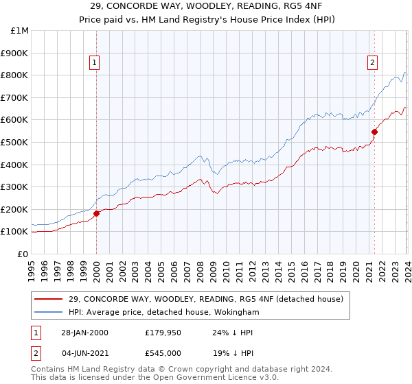 29, CONCORDE WAY, WOODLEY, READING, RG5 4NF: Price paid vs HM Land Registry's House Price Index