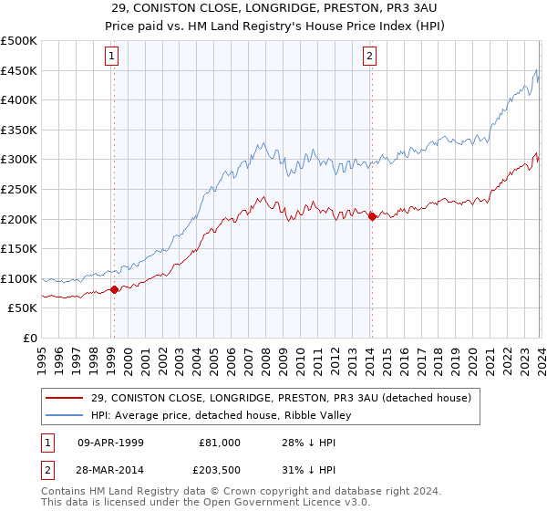 29, CONISTON CLOSE, LONGRIDGE, PRESTON, PR3 3AU: Price paid vs HM Land Registry's House Price Index