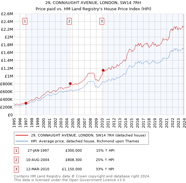 29, CONNAUGHT AVENUE, LONDON, SW14 7RH: Price paid vs HM Land Registry's House Price Index
