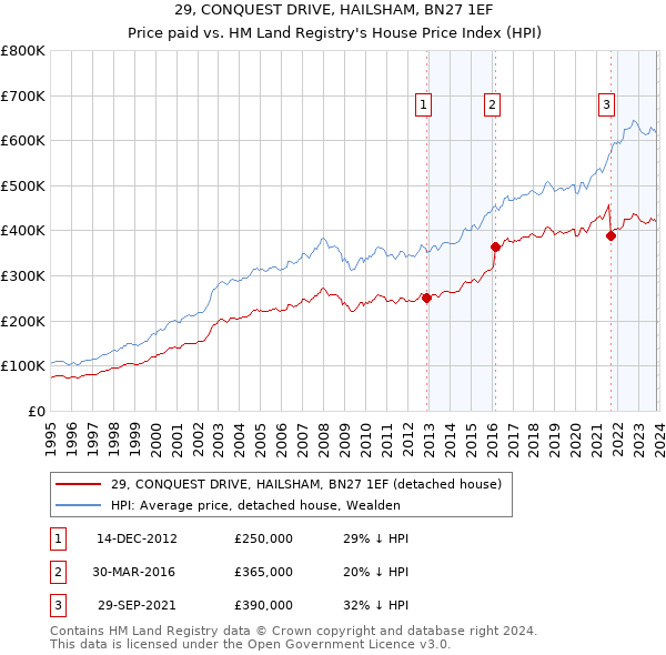 29, CONQUEST DRIVE, HAILSHAM, BN27 1EF: Price paid vs HM Land Registry's House Price Index