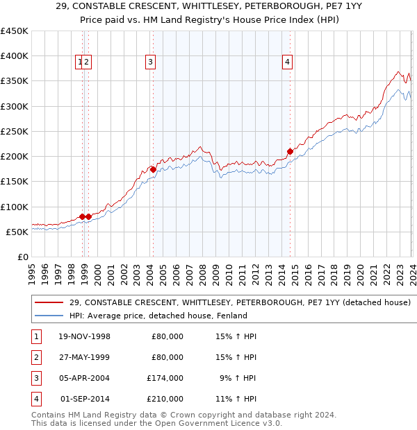 29, CONSTABLE CRESCENT, WHITTLESEY, PETERBOROUGH, PE7 1YY: Price paid vs HM Land Registry's House Price Index