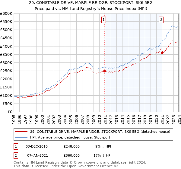 29, CONSTABLE DRIVE, MARPLE BRIDGE, STOCKPORT, SK6 5BG: Price paid vs HM Land Registry's House Price Index