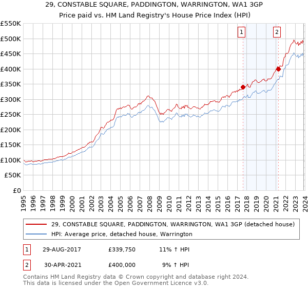 29, CONSTABLE SQUARE, PADDINGTON, WARRINGTON, WA1 3GP: Price paid vs HM Land Registry's House Price Index
