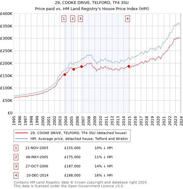 29, COOKE DRIVE, TELFORD, TF4 3SU: Price paid vs HM Land Registry's House Price Index