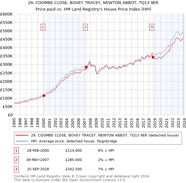 29, COOMBE CLOSE, BOVEY TRACEY, NEWTON ABBOT, TQ13 9ER: Price paid vs HM Land Registry's House Price Index