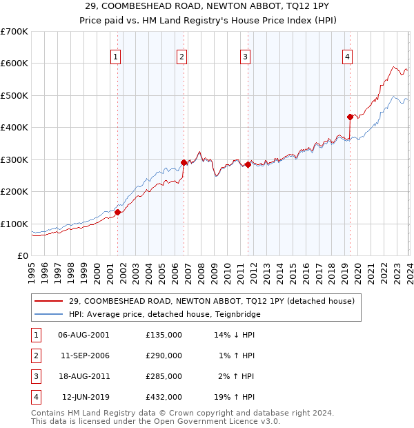 29, COOMBESHEAD ROAD, NEWTON ABBOT, TQ12 1PY: Price paid vs HM Land Registry's House Price Index