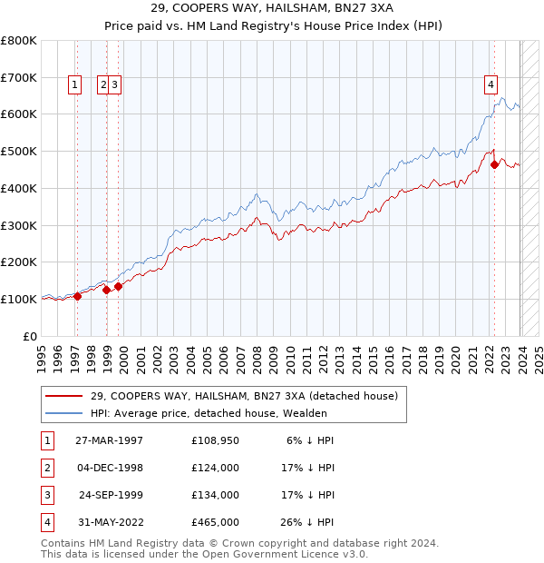 29, COOPERS WAY, HAILSHAM, BN27 3XA: Price paid vs HM Land Registry's House Price Index