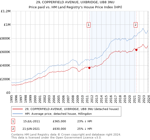 29, COPPERFIELD AVENUE, UXBRIDGE, UB8 3NU: Price paid vs HM Land Registry's House Price Index