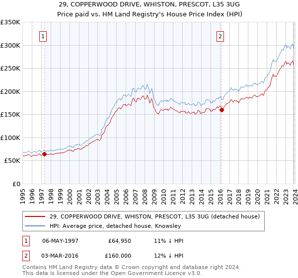 29, COPPERWOOD DRIVE, WHISTON, PRESCOT, L35 3UG: Price paid vs HM Land Registry's House Price Index