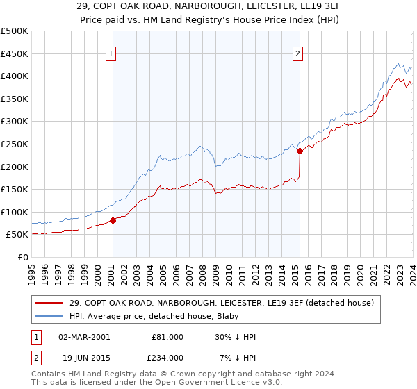 29, COPT OAK ROAD, NARBOROUGH, LEICESTER, LE19 3EF: Price paid vs HM Land Registry's House Price Index