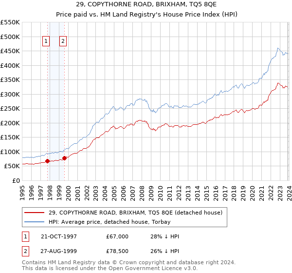 29, COPYTHORNE ROAD, BRIXHAM, TQ5 8QE: Price paid vs HM Land Registry's House Price Index
