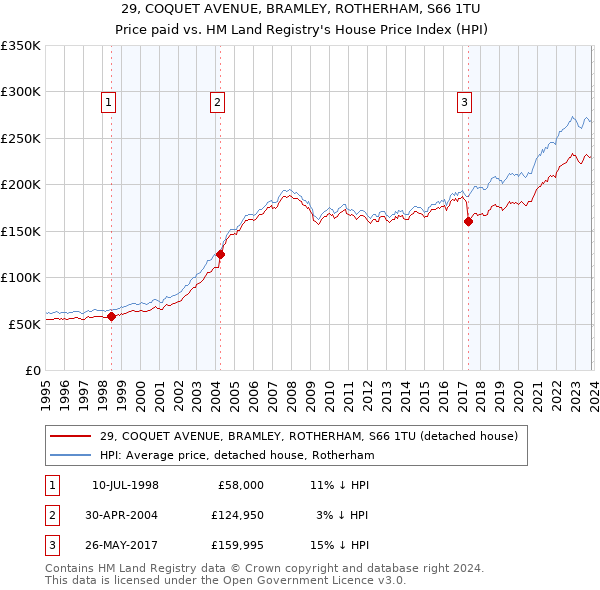 29, COQUET AVENUE, BRAMLEY, ROTHERHAM, S66 1TU: Price paid vs HM Land Registry's House Price Index