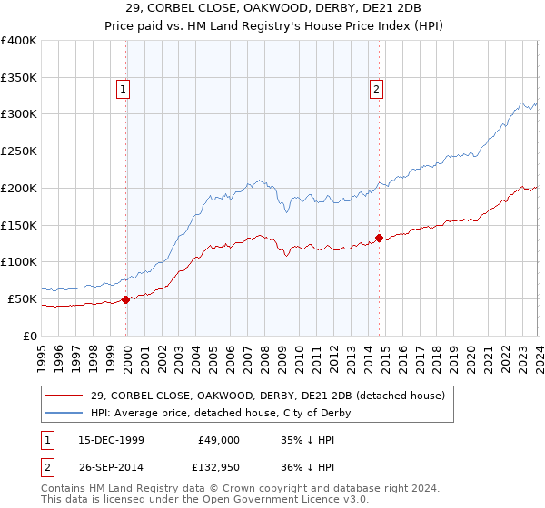 29, CORBEL CLOSE, OAKWOOD, DERBY, DE21 2DB: Price paid vs HM Land Registry's House Price Index