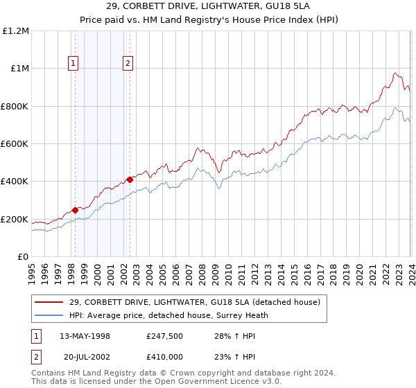 29, CORBETT DRIVE, LIGHTWATER, GU18 5LA: Price paid vs HM Land Registry's House Price Index