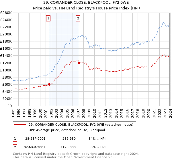 29, CORIANDER CLOSE, BLACKPOOL, FY2 0WE: Price paid vs HM Land Registry's House Price Index