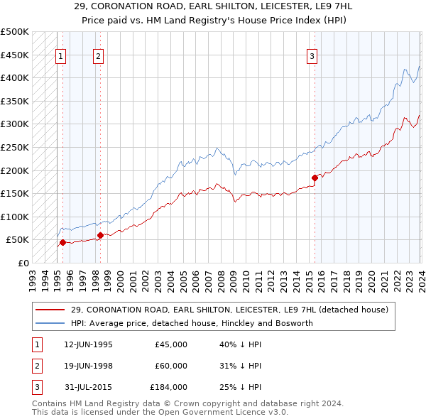 29, CORONATION ROAD, EARL SHILTON, LEICESTER, LE9 7HL: Price paid vs HM Land Registry's House Price Index