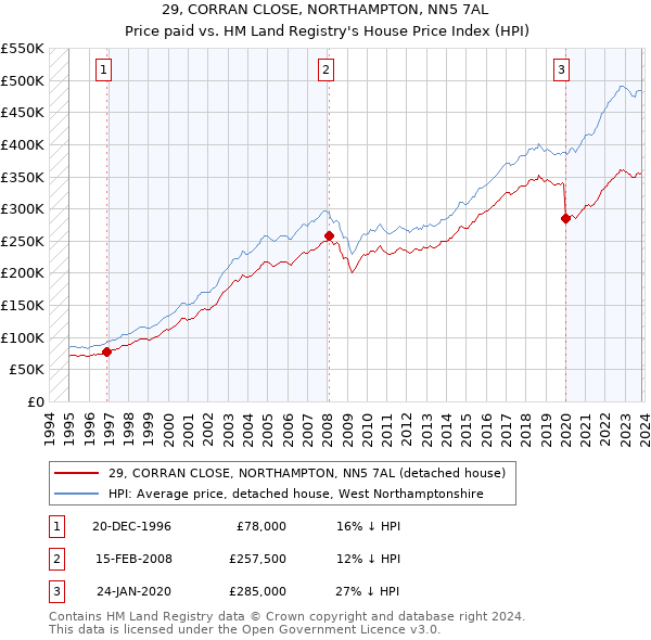 29, CORRAN CLOSE, NORTHAMPTON, NN5 7AL: Price paid vs HM Land Registry's House Price Index