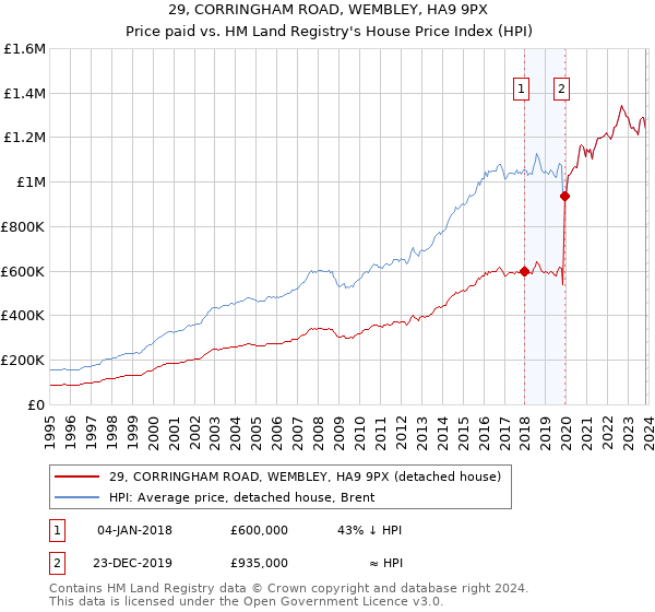 29, CORRINGHAM ROAD, WEMBLEY, HA9 9PX: Price paid vs HM Land Registry's House Price Index