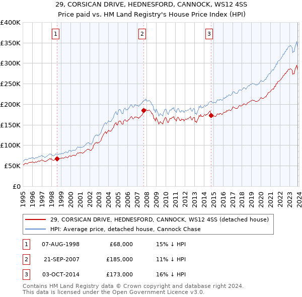 29, CORSICAN DRIVE, HEDNESFORD, CANNOCK, WS12 4SS: Price paid vs HM Land Registry's House Price Index