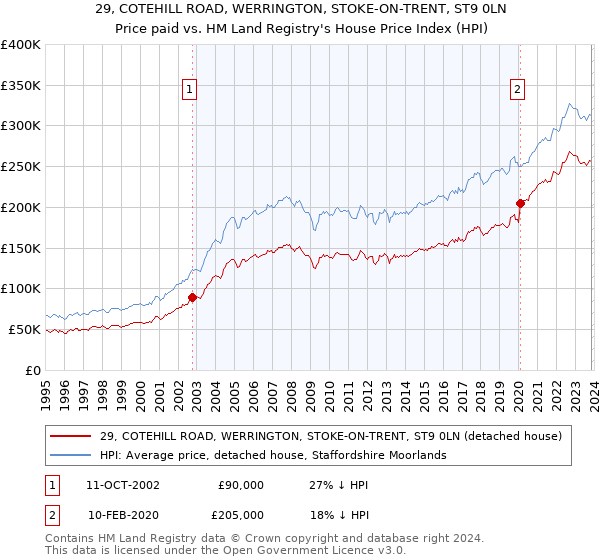 29, COTEHILL ROAD, WERRINGTON, STOKE-ON-TRENT, ST9 0LN: Price paid vs HM Land Registry's House Price Index