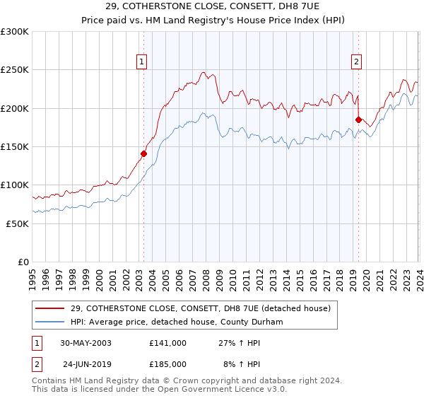 29, COTHERSTONE CLOSE, CONSETT, DH8 7UE: Price paid vs HM Land Registry's House Price Index