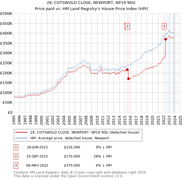 29, COTSWOLD CLOSE, NEWPORT, NP19 9DU: Price paid vs HM Land Registry's House Price Index