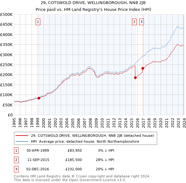 29, COTSWOLD DRIVE, WELLINGBOROUGH, NN8 2JB: Price paid vs HM Land Registry's House Price Index