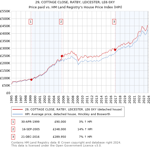 29, COTTAGE CLOSE, RATBY, LEICESTER, LE6 0XY: Price paid vs HM Land Registry's House Price Index