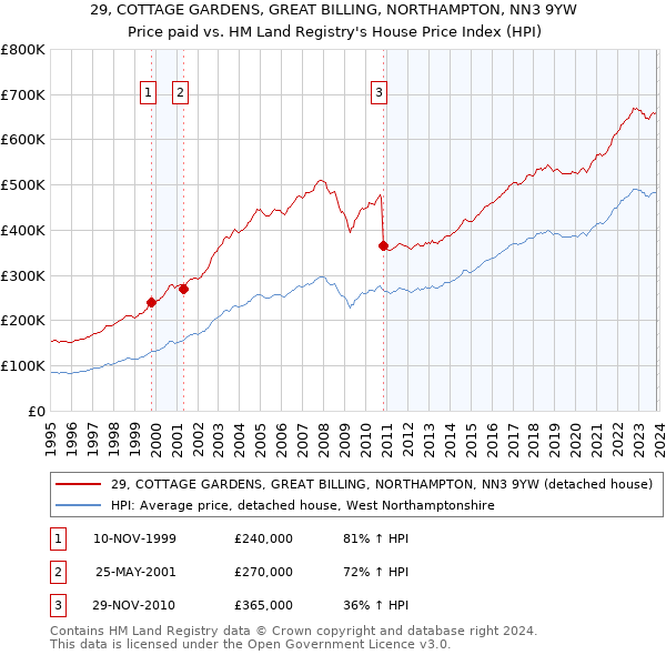29, COTTAGE GARDENS, GREAT BILLING, NORTHAMPTON, NN3 9YW: Price paid vs HM Land Registry's House Price Index